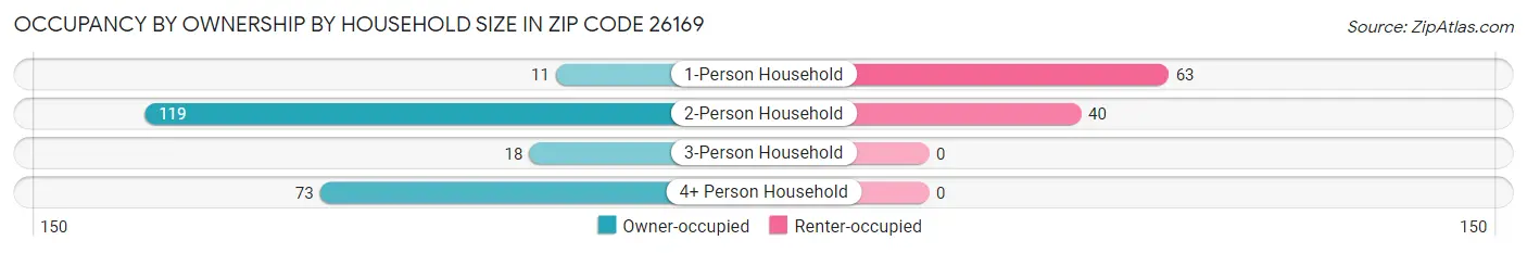 Occupancy by Ownership by Household Size in Zip Code 26169