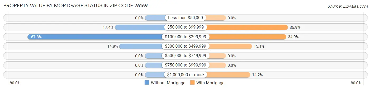 Property Value by Mortgage Status in Zip Code 26169