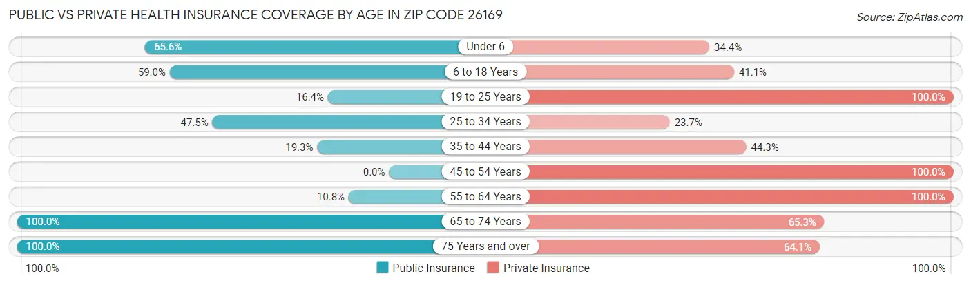 Public vs Private Health Insurance Coverage by Age in Zip Code 26169