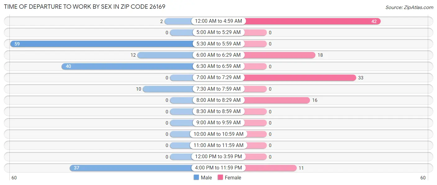 Time of Departure to Work by Sex in Zip Code 26169