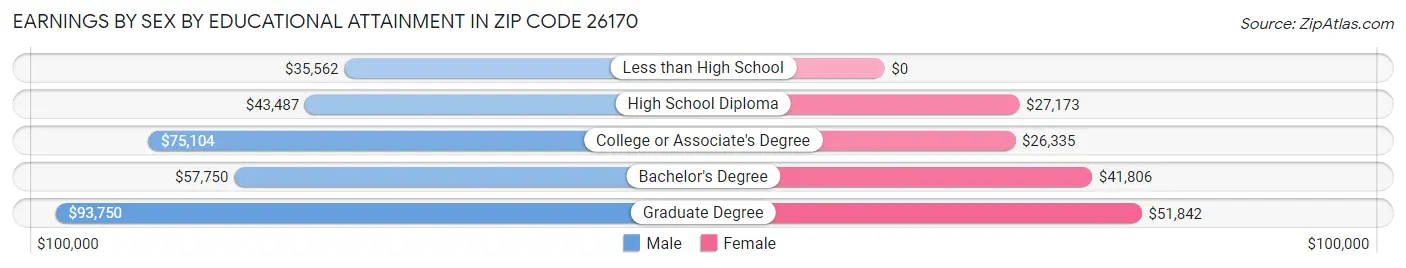 Earnings by Sex by Educational Attainment in Zip Code 26170