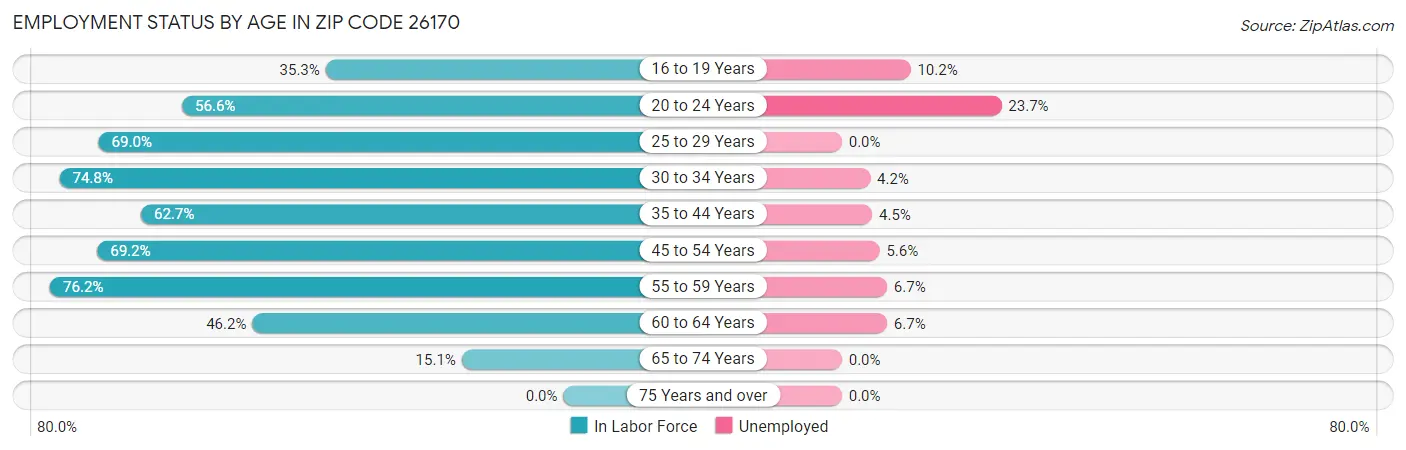 Employment Status by Age in Zip Code 26170