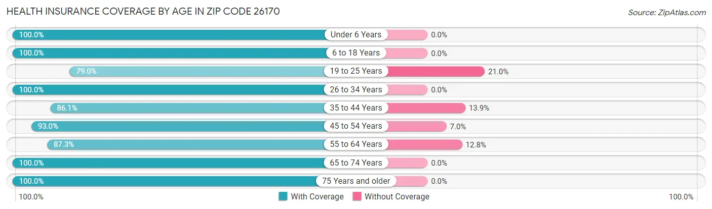 Health Insurance Coverage by Age in Zip Code 26170