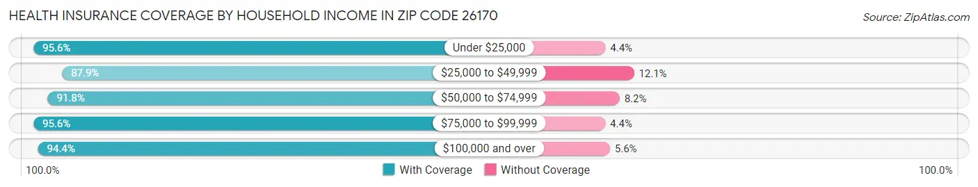 Health Insurance Coverage by Household Income in Zip Code 26170