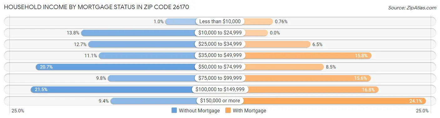 Household Income by Mortgage Status in Zip Code 26170