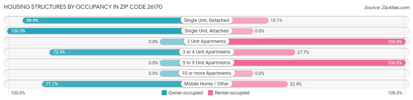 Housing Structures by Occupancy in Zip Code 26170