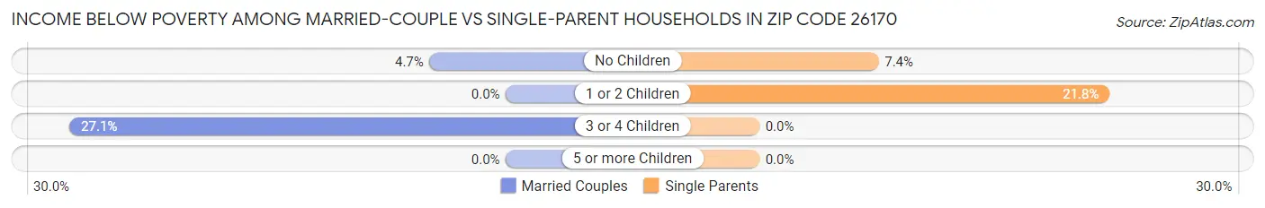 Income Below Poverty Among Married-Couple vs Single-Parent Households in Zip Code 26170