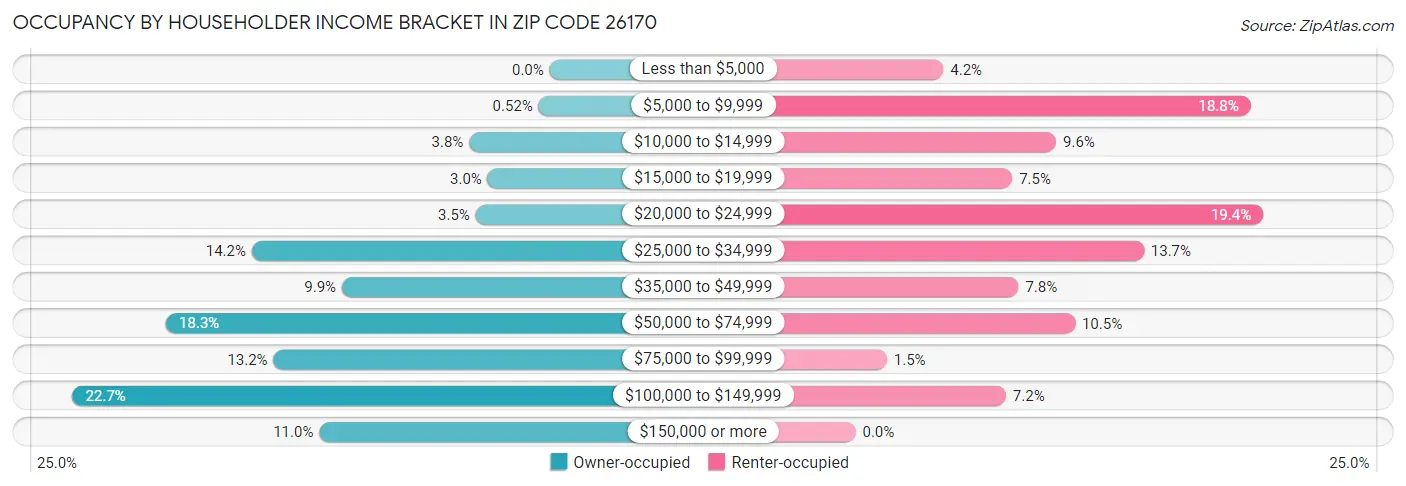 Occupancy by Householder Income Bracket in Zip Code 26170