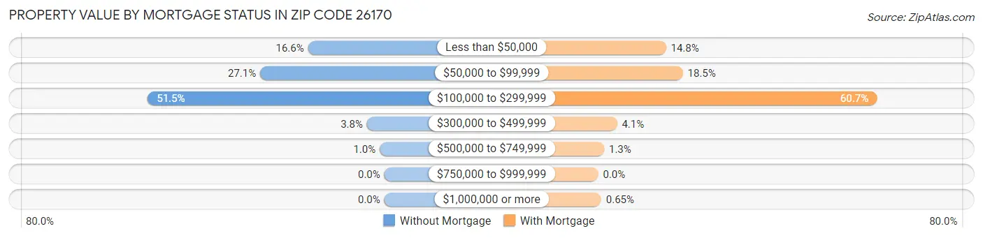 Property Value by Mortgage Status in Zip Code 26170