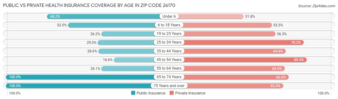 Public vs Private Health Insurance Coverage by Age in Zip Code 26170