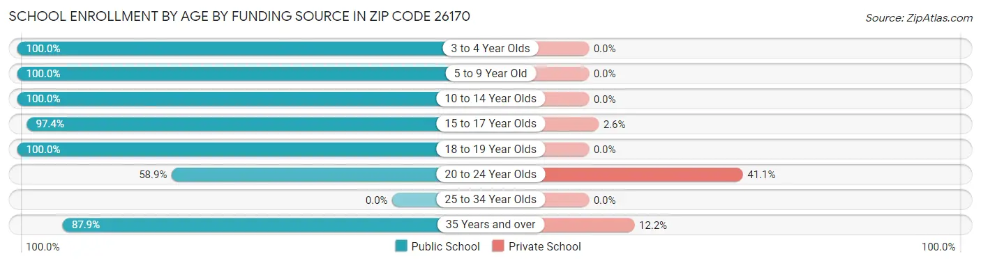 School Enrollment by Age by Funding Source in Zip Code 26170
