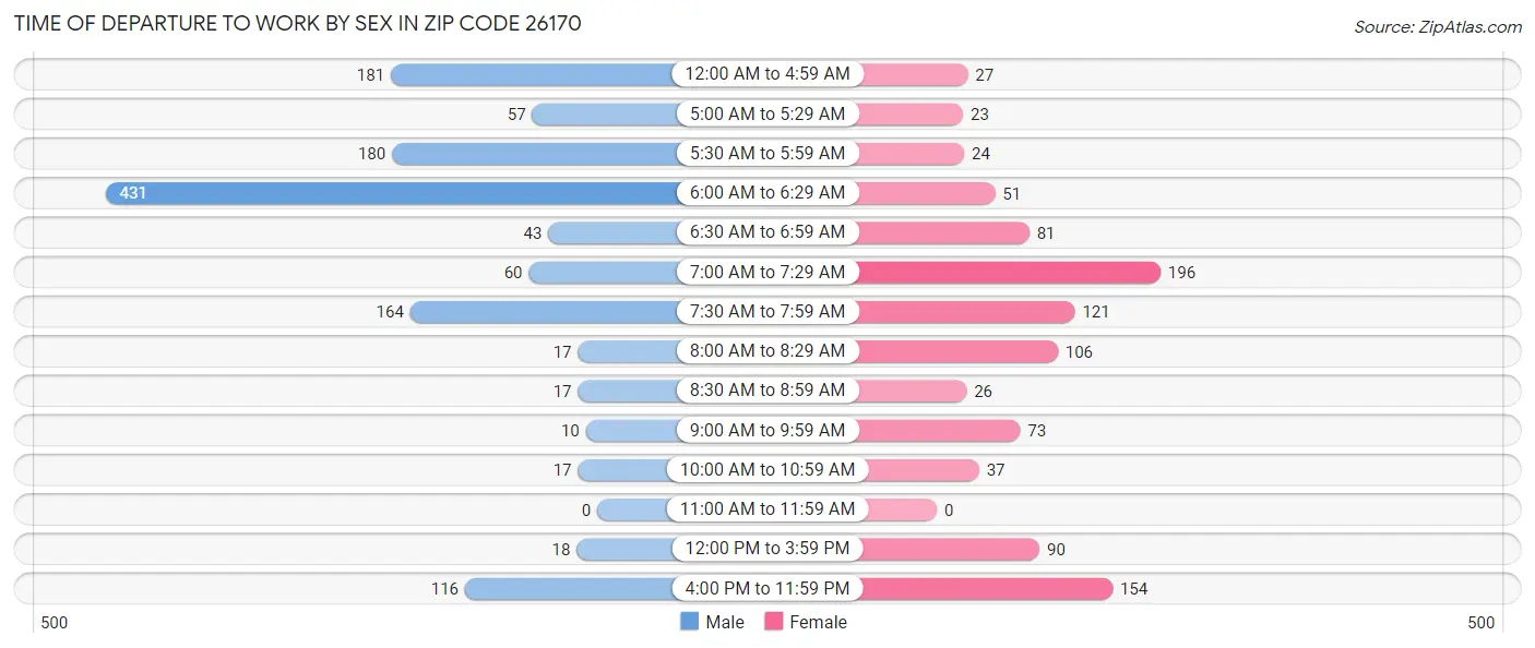Time of Departure to Work by Sex in Zip Code 26170