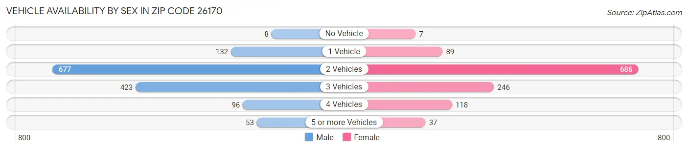 Vehicle Availability by Sex in Zip Code 26170
