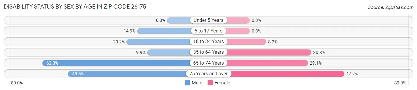 Disability Status by Sex by Age in Zip Code 26175