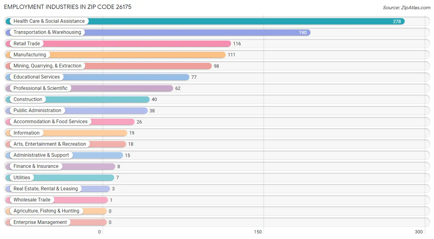 Employment Industries in Zip Code 26175