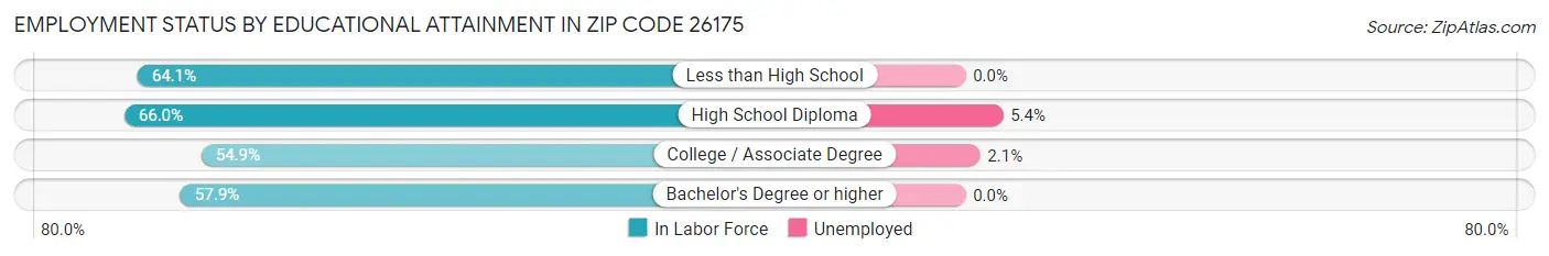 Employment Status by Educational Attainment in Zip Code 26175