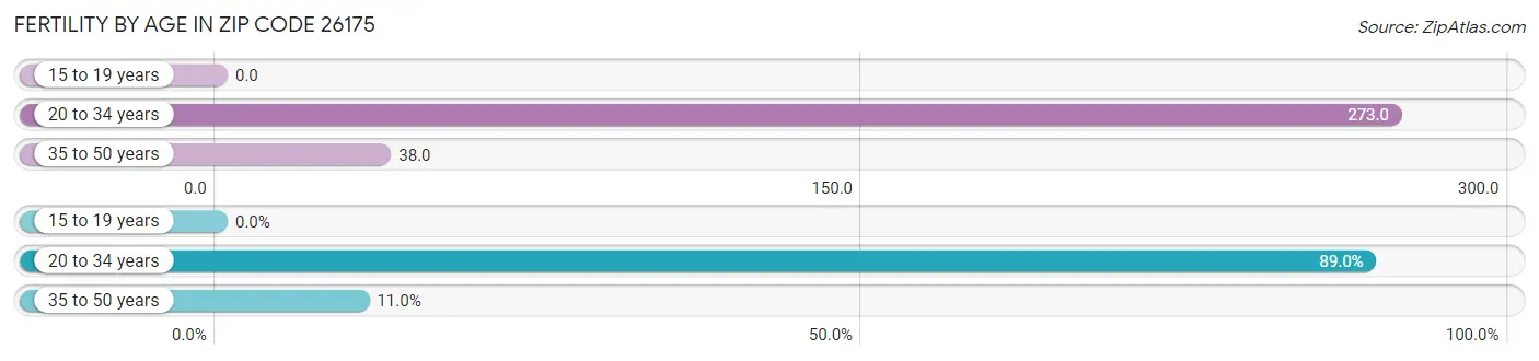 Female Fertility by Age in Zip Code 26175