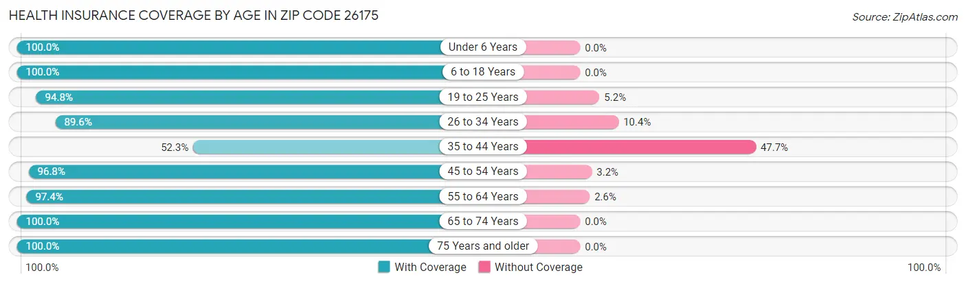 Health Insurance Coverage by Age in Zip Code 26175