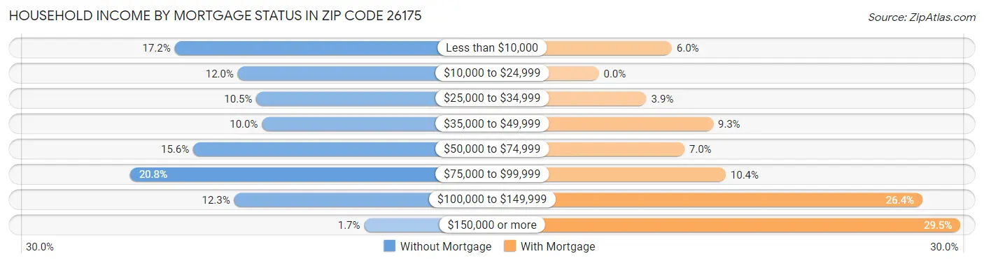 Household Income by Mortgage Status in Zip Code 26175