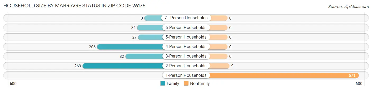 Household Size by Marriage Status in Zip Code 26175