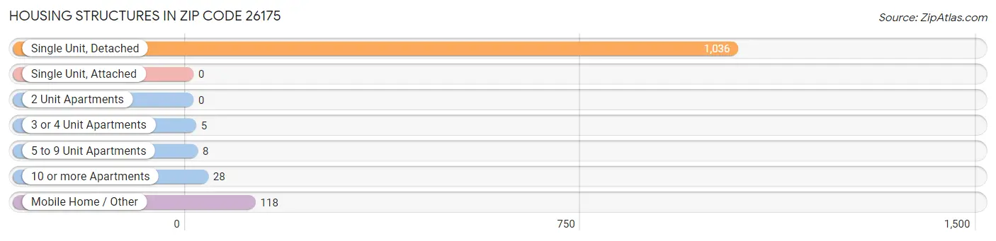 Housing Structures in Zip Code 26175