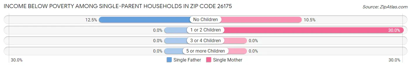 Income Below Poverty Among Single-Parent Households in Zip Code 26175