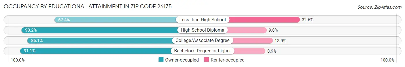 Occupancy by Educational Attainment in Zip Code 26175