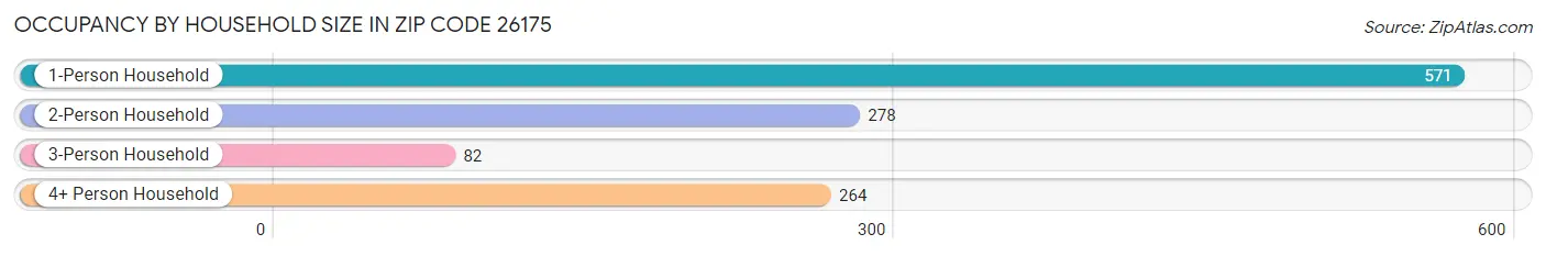 Occupancy by Household Size in Zip Code 26175