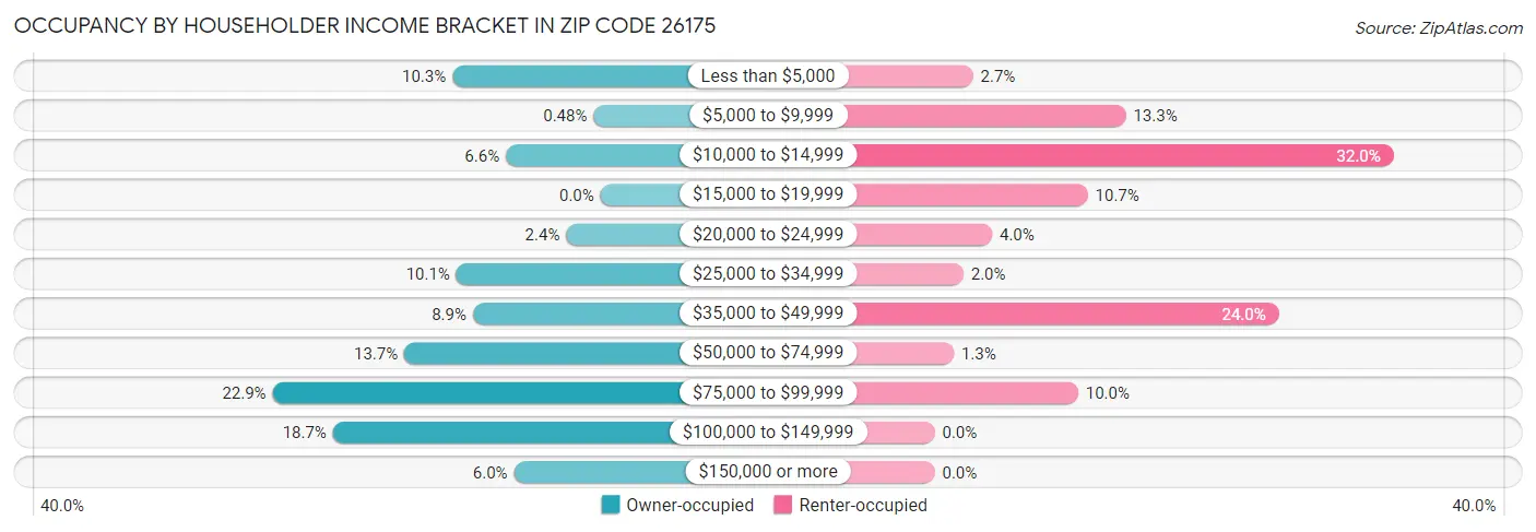 Occupancy by Householder Income Bracket in Zip Code 26175