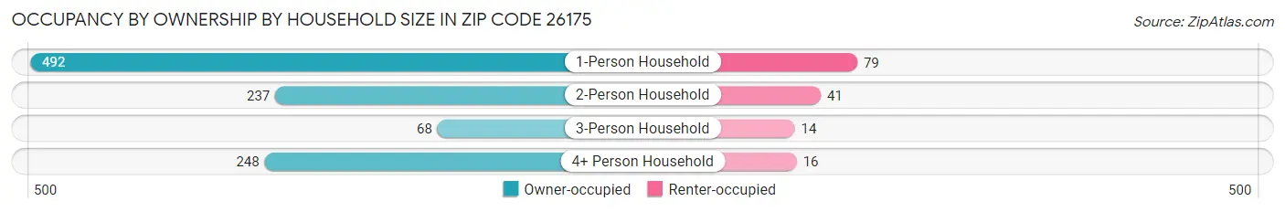 Occupancy by Ownership by Household Size in Zip Code 26175