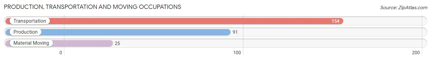 Production, Transportation and Moving Occupations in Zip Code 26175