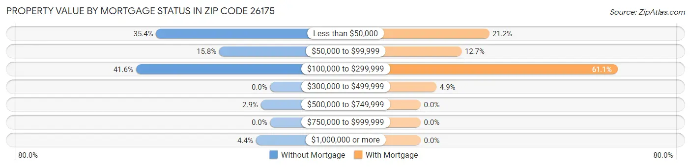 Property Value by Mortgage Status in Zip Code 26175