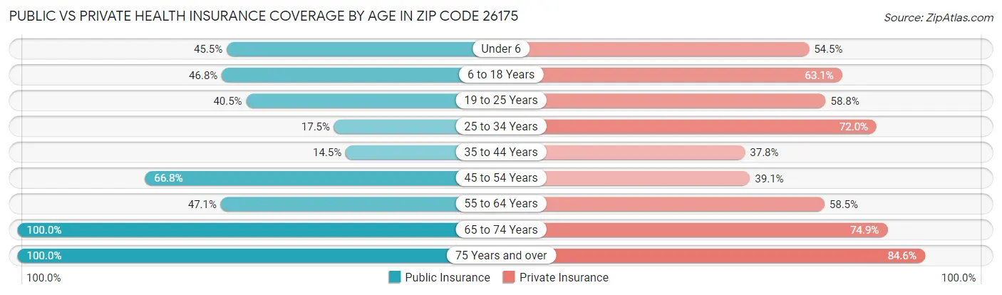Public vs Private Health Insurance Coverage by Age in Zip Code 26175