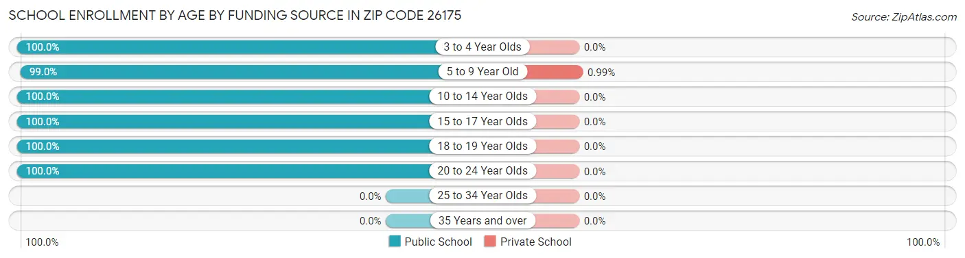 School Enrollment by Age by Funding Source in Zip Code 26175