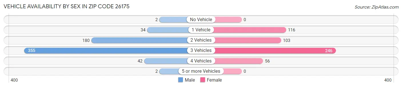 Vehicle Availability by Sex in Zip Code 26175