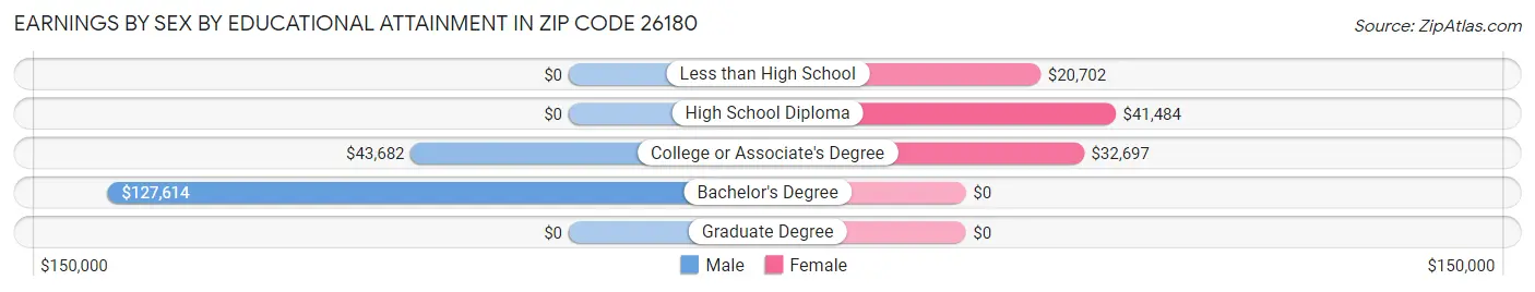 Earnings by Sex by Educational Attainment in Zip Code 26180