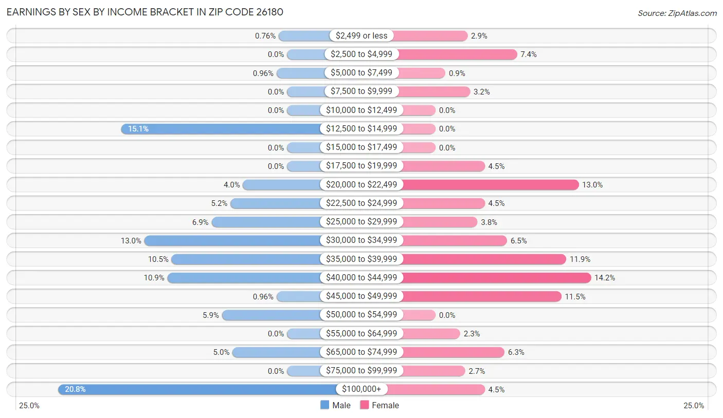 Earnings by Sex by Income Bracket in Zip Code 26180