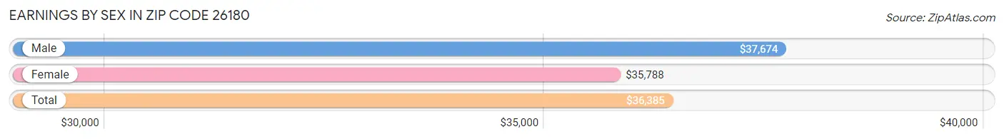 Earnings by Sex in Zip Code 26180