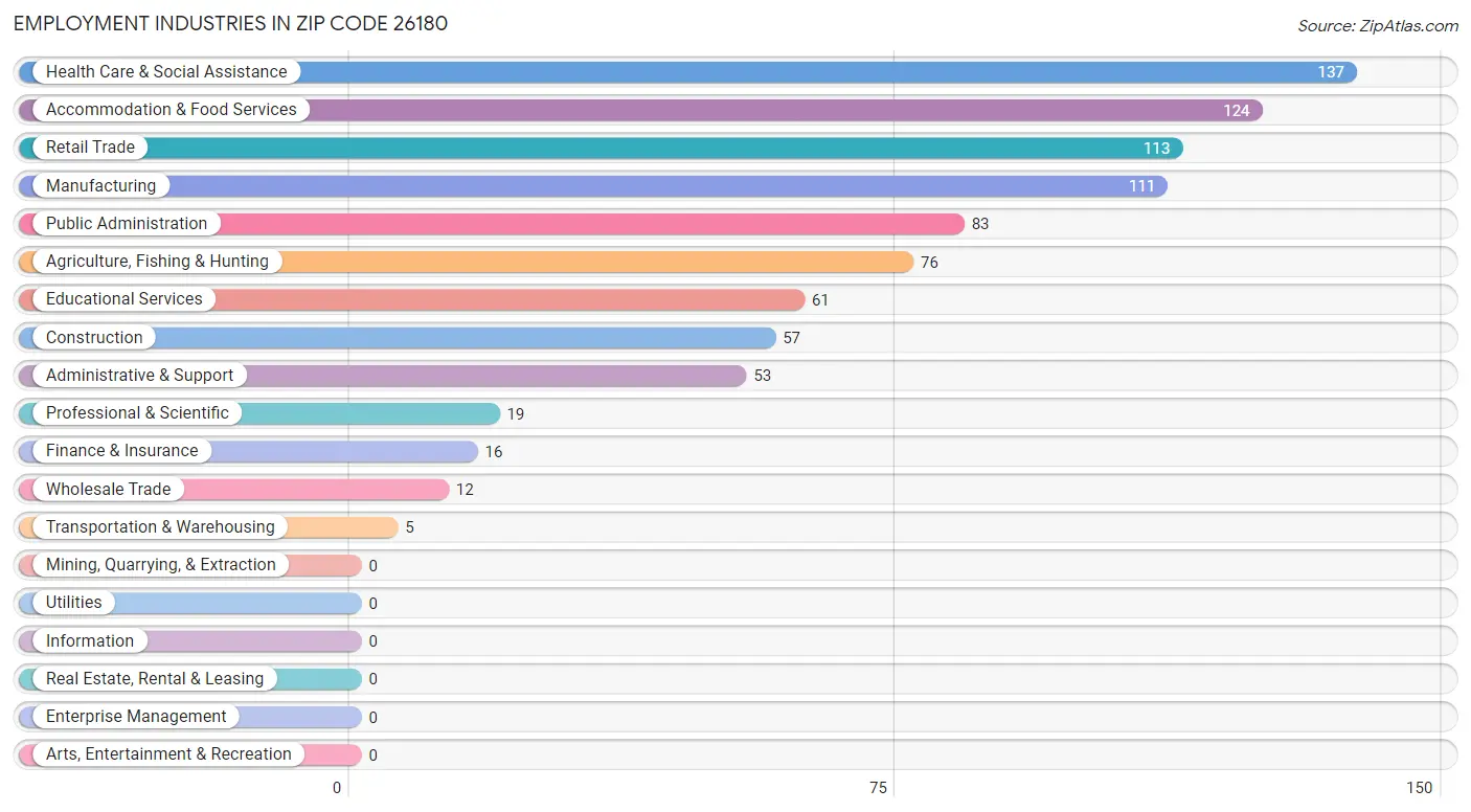 Employment Industries in Zip Code 26180