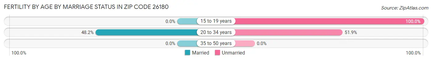 Female Fertility by Age by Marriage Status in Zip Code 26180