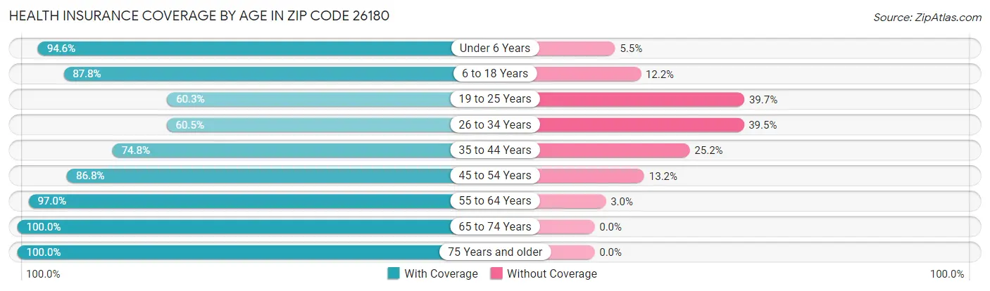 Health Insurance Coverage by Age in Zip Code 26180