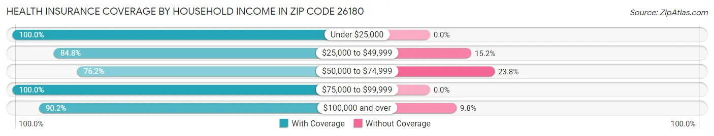 Health Insurance Coverage by Household Income in Zip Code 26180