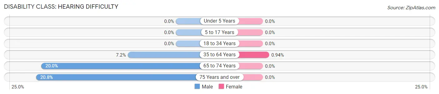 Disability in Zip Code 26180: <span>Hearing Difficulty</span>