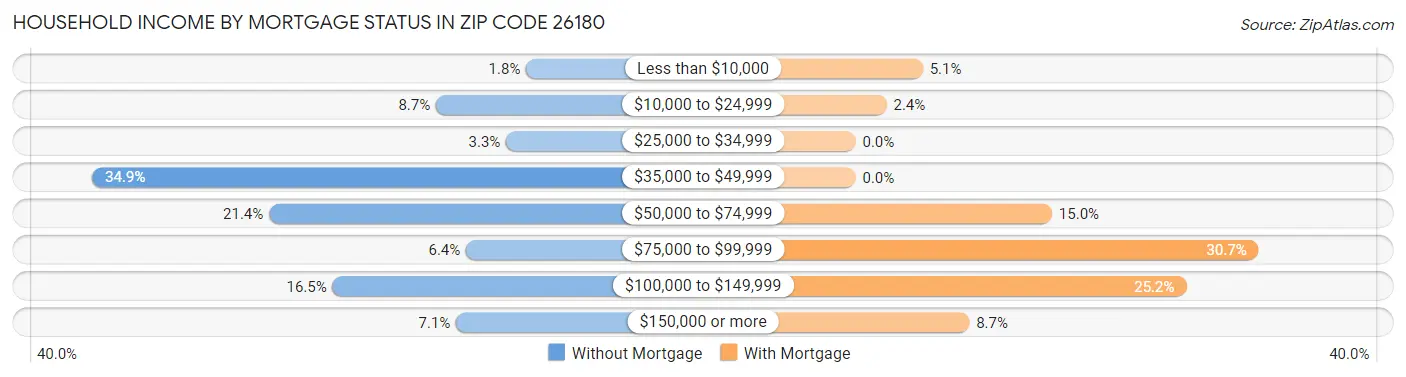 Household Income by Mortgage Status in Zip Code 26180