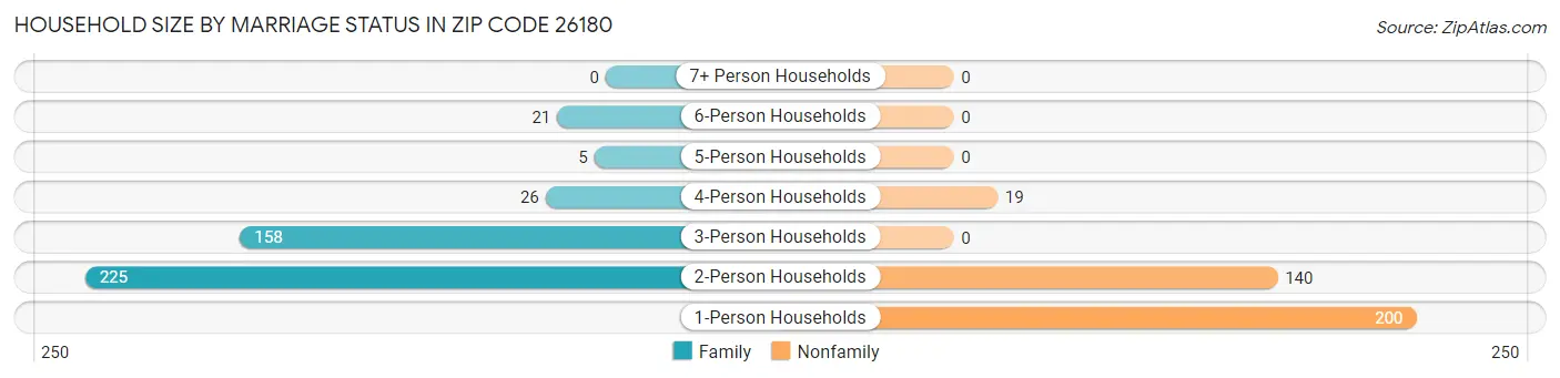 Household Size by Marriage Status in Zip Code 26180