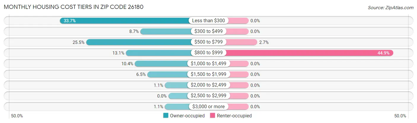 Monthly Housing Cost Tiers in Zip Code 26180