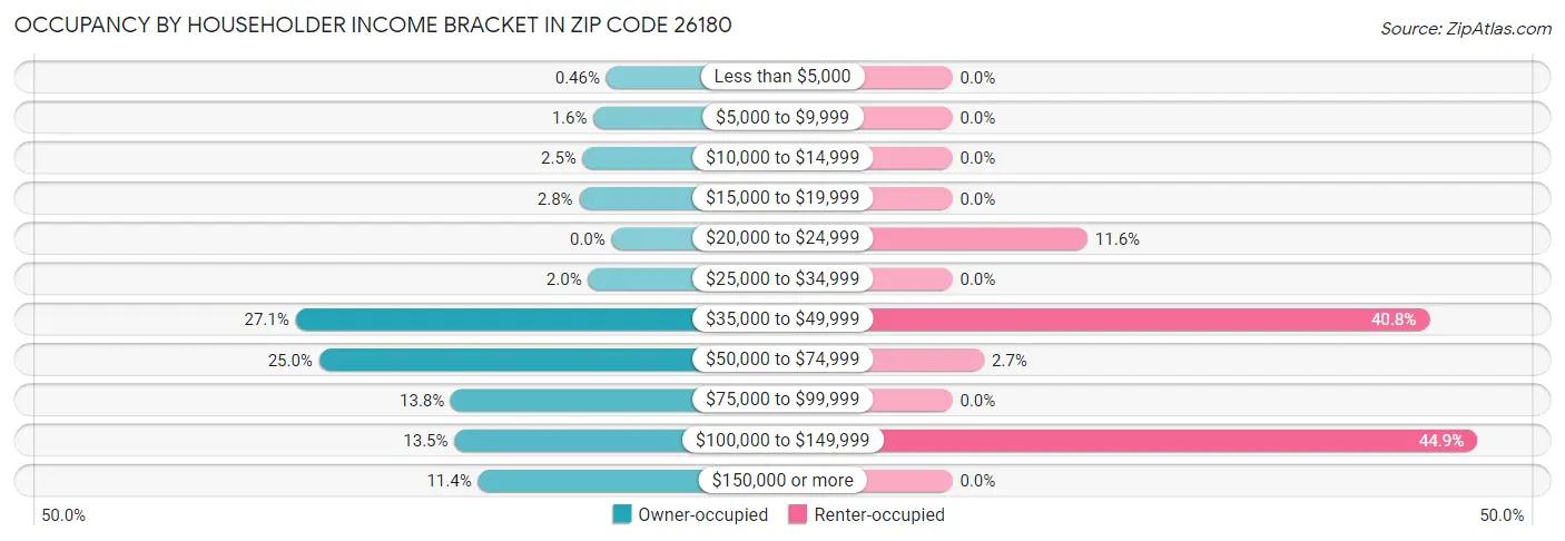 Occupancy by Householder Income Bracket in Zip Code 26180