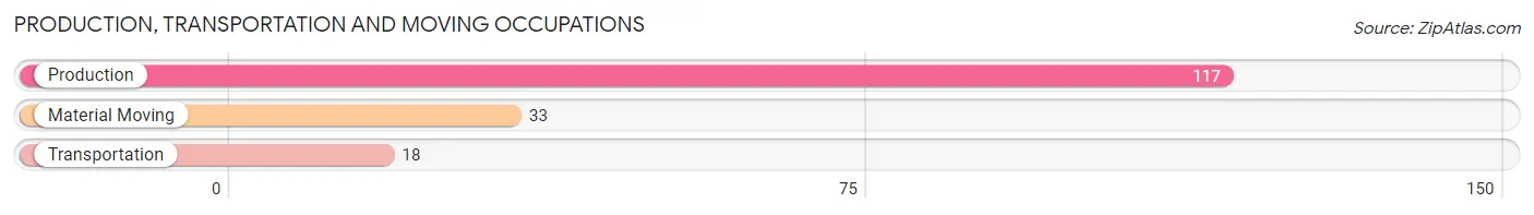 Production, Transportation and Moving Occupations in Zip Code 26180