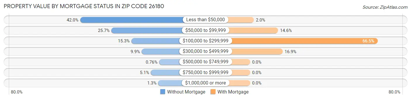 Property Value by Mortgage Status in Zip Code 26180