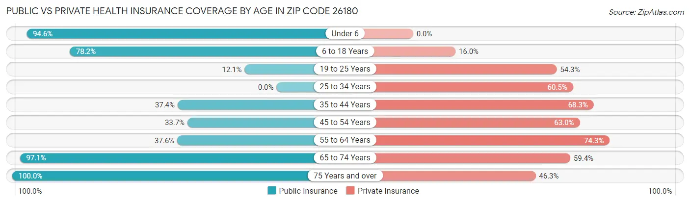 Public vs Private Health Insurance Coverage by Age in Zip Code 26180